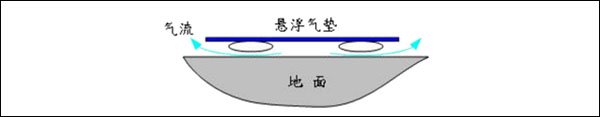 氣墊平板手推車原理圖 氣墊平板手推車原理圖