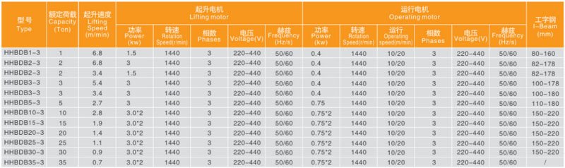 粉塵防爆電動葫蘆技術參數