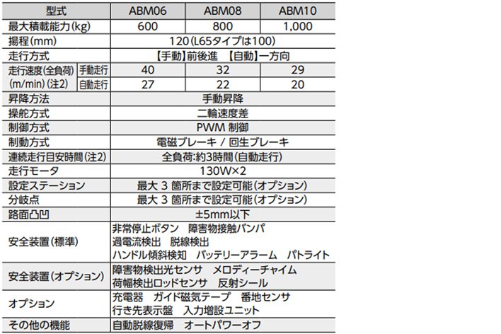  ABM電動液壓搬運車參數表二